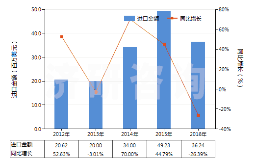 2012-2016年中國正辛醇(HS29051610)進口總額及增速統(tǒng)計
